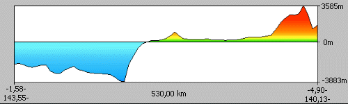 Vertical profile of the land and bottom surface