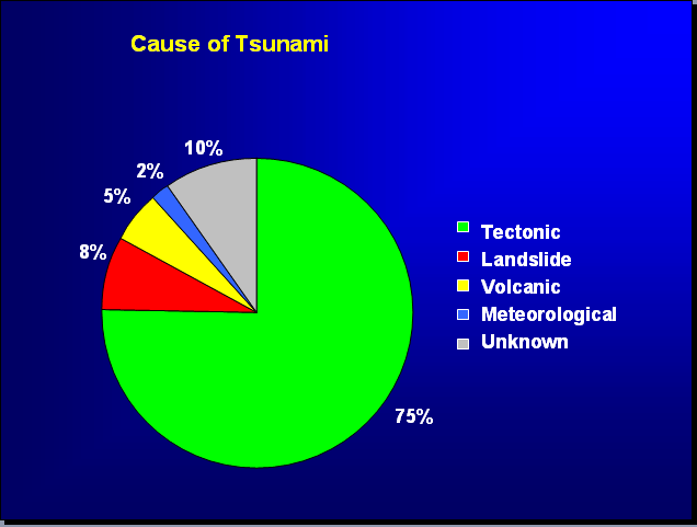 cause of tsunami